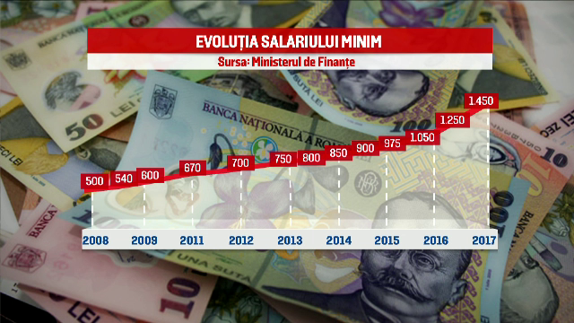 Efectele negative ale cresterii salariului minim. Oameni trimisi in somaj si firme care se inchid sau se muta in strainatate