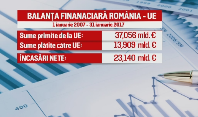 In 10 ani de apartenenta la UE, Romania a castigat 23 de miliarde de euro. Cati bani a pierdut insa in primii 7 ani
