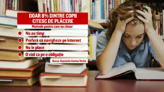 Doar 8% dintre copiii din Bucuresti citesc de placere. Rezultatele alarmante ale unui studiu