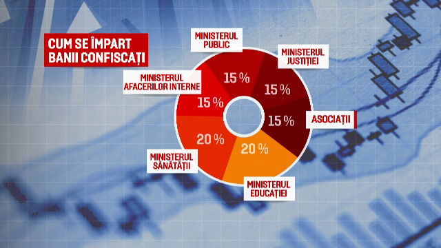 Agentia ce administreaza bunurile sechestrate de anchetatori, operationala. In cat timp isi va putea recupera statul pagubele