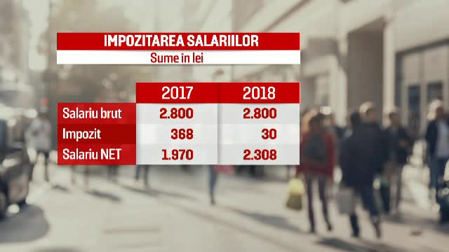 Legea salarizarii unitare: impozitul ar urma sa scada la 10% in 2018. Ce salarii vor avea presedintele sau parlamentarii