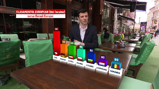 Romanii au cheltuit anul trecut un miliard de euro pe bere. Ce loc ocupa tara noastra in Europa si ce sortiment este preferat