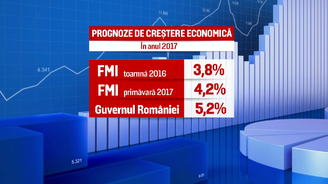 FMI a imbunatatit prognoza de crestere economica a Romaniei in 2017. Noile cifre din raportul expertilor