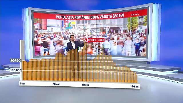 Populatia Romaniei, in scadere pentru al 27-lea an. Ce varsta are cea mai numeroasa generatie