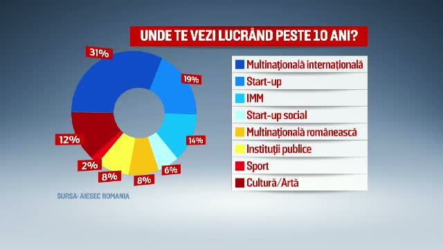 Studiu: Din 5 studenti, 3 nu au incredere ca facultatea o sa le ofere o cariera. Ce simt tinerii din generatia "milenial"