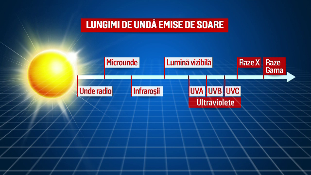 De ce trebuie sa folositi creme cu protectie solara indiferent de vreme. Ce procent din radiatiile solare este absorbit