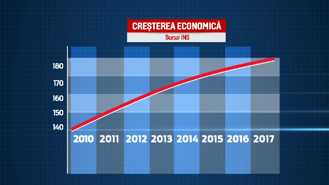Datele anuntate de INS au facut din Romania campioana cresterii economice in UE. Care este insa adevarul
