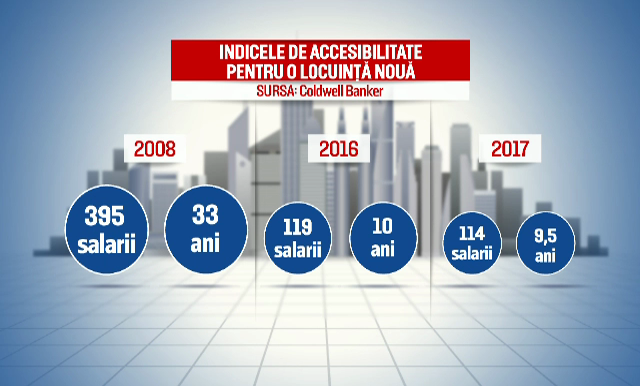 ANALIZA: Cat de usor se poate cumpara o casa in 2017. 114 salarii medii pe economie, suficiente pentru un apartament