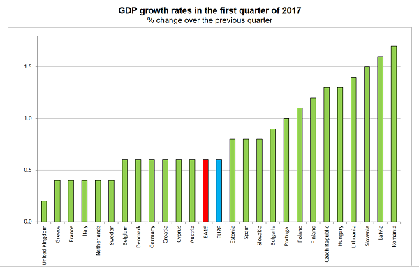 crestere economica Eurostat