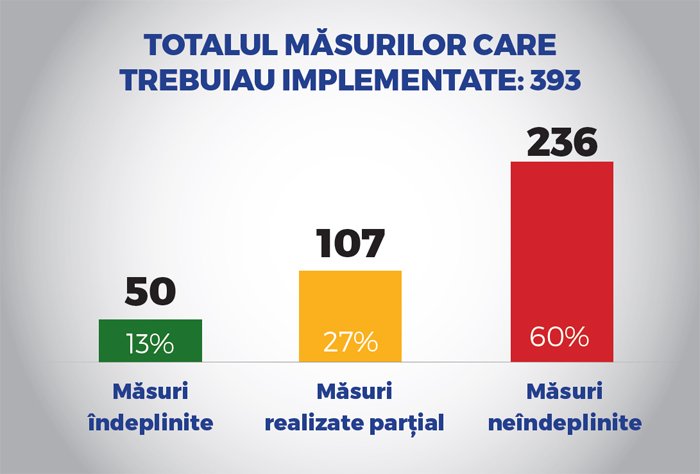 raport PSD indeplinire masuri