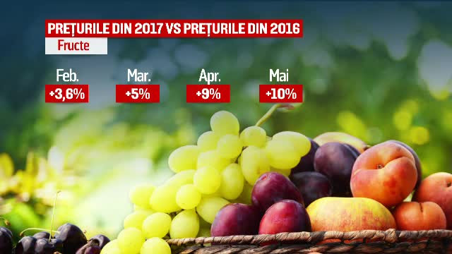 Majorarile de salarii au crescut si preturile celor mai consumate produse. Cu cat s-au scumpit legumele si fructele