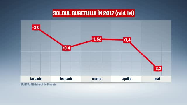 Analistii sustin ca Romania se indreapta spre situatia Greciei. Deficitul pe luna mai a fost de 2,2 miliarde de lei