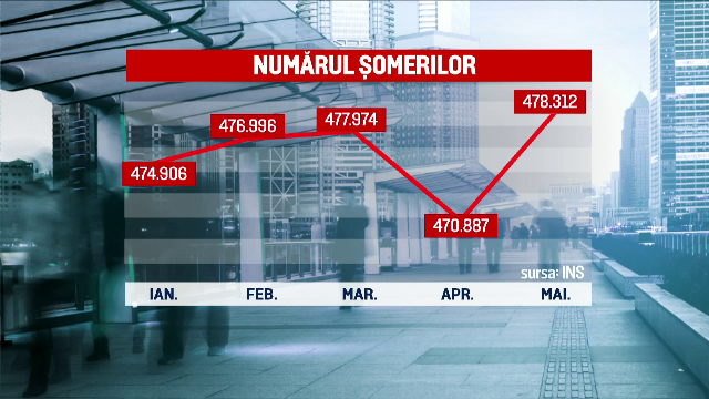 Cresterea rapida a salariului minim duce la inchiderea multor firme. Somajul a crescut in ultimele 4 luni