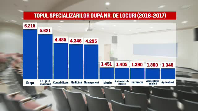 Facultatile la care tinerii se inscriu, desi vor iesi direct someri. Cate mii de actori produce anual invatamantul romanesc