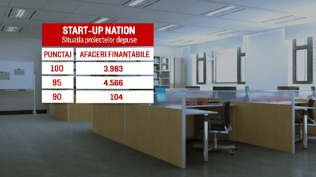 De 2 ori mai multe firme decat banii disponibili in Programul "Start-up Nation". O treime din planuri, depuse in ultima zi