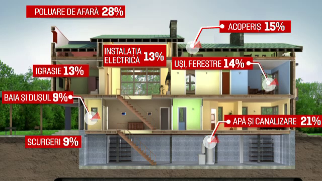 8 din 10 romani sustin ca au probleme cu locuintele. Cat de mult ne este afectata sanatatea daca locuim in case vechi