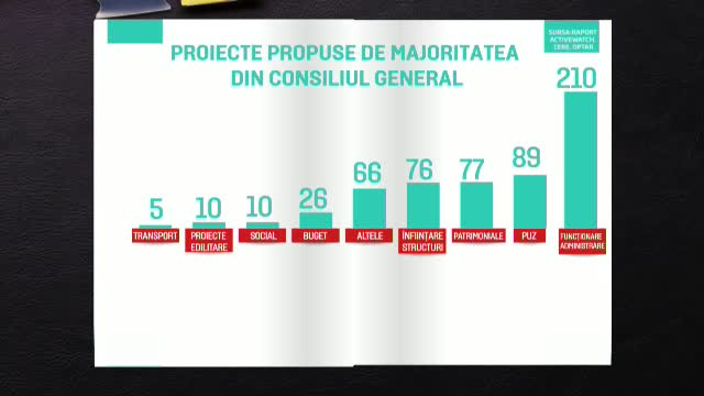 grafica proiecte CGMB