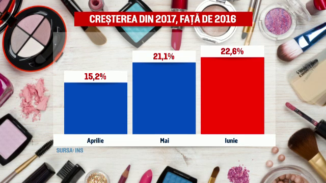 Românii dau tot mai mulți bani pe cosmetice și preferă produsele sofisticate