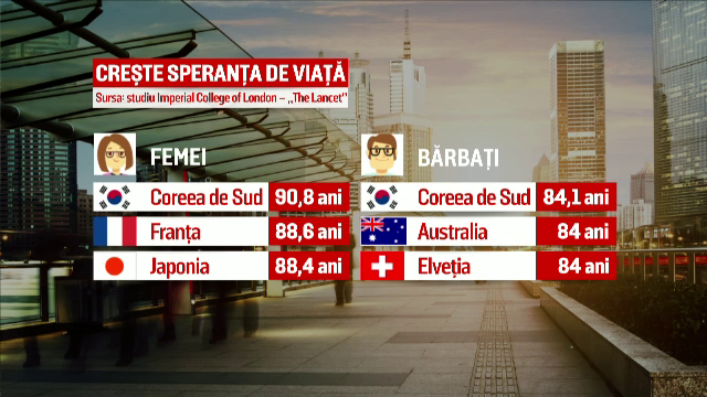 Speranța de viață în România va crește cu 4 ani