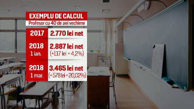 Ce înseamnă, de fapt, creșterea de 25% a salariilor bugetarilor, de la 1 ianuarie 2018