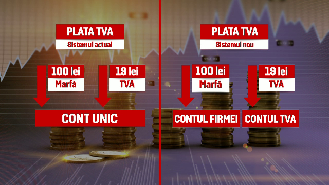 Cum se aplică mecanismul ”split-TVA”, obligatoriu de la 1 ianuarie. Analiști: Inutil și scump