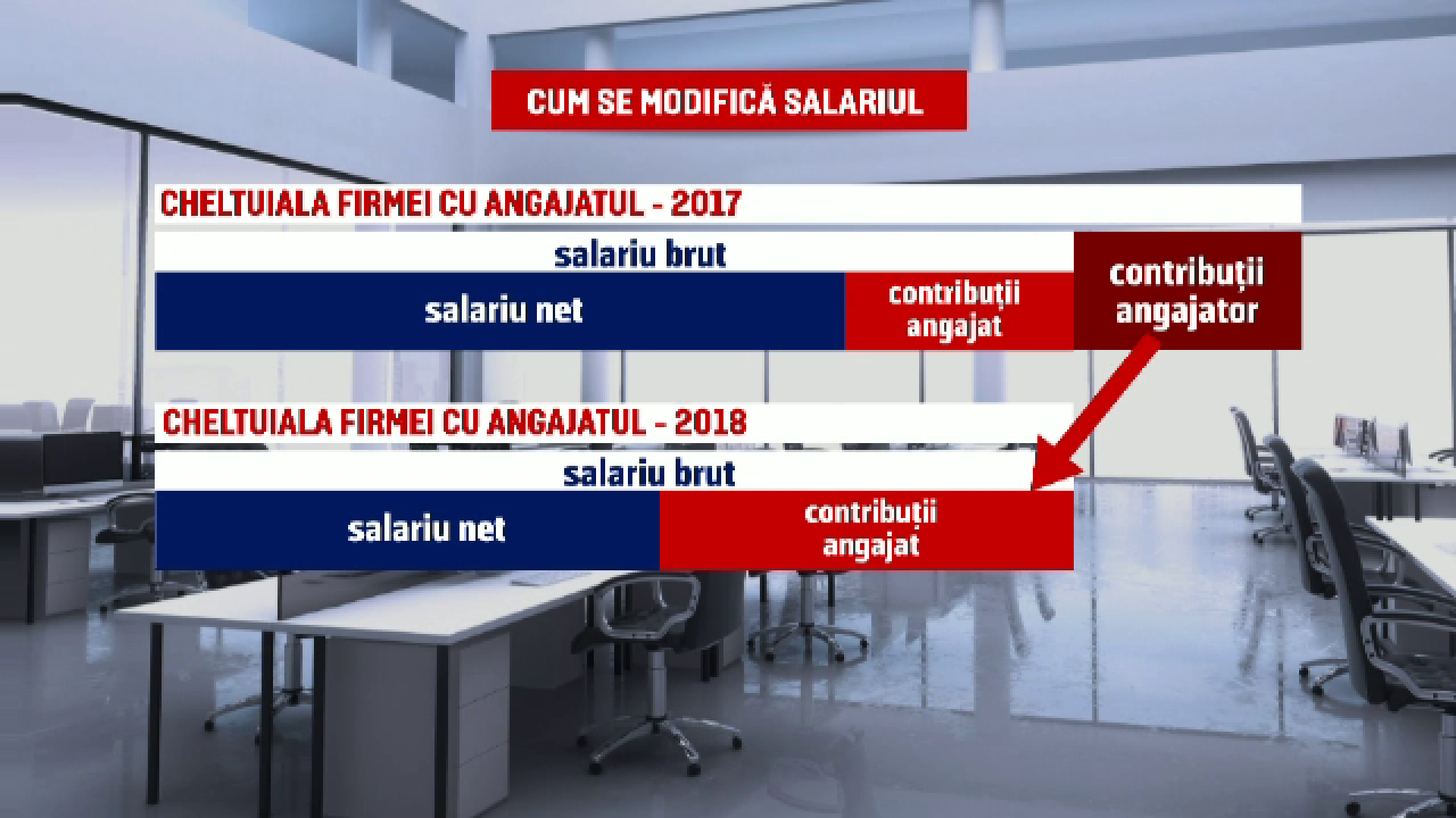 Salariile românilor care lucrează la privat ar putea scădea cu 20%: "E un fel de păcăleală a statului"