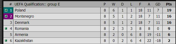 Clasament grupa Romania