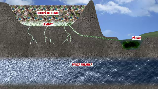 Groapa de gunoi de lângă Cluj, o bombă ecologică. Se scurg substanţe toxice și e pericol de contaminare