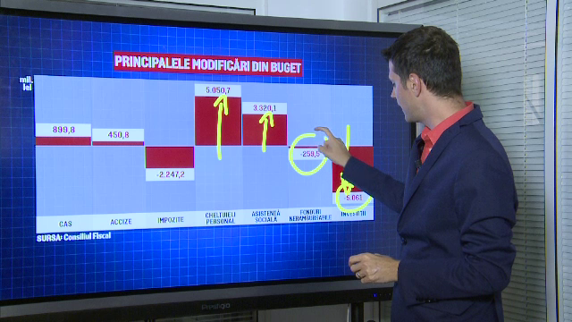 Guvernul a aprobat prima rectificare bugetară din 2017. Avertismentul Consiliului Fiscal