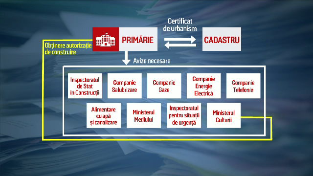 Soluția găsită de Primăria Capitalei pentru a nu mai fi plimbați cu acte inutile între ghișee