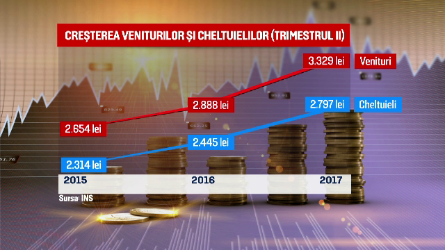 Pe ce cheltuie românii salariile. Doar 16 lei pe lună pentru sănătate și educație