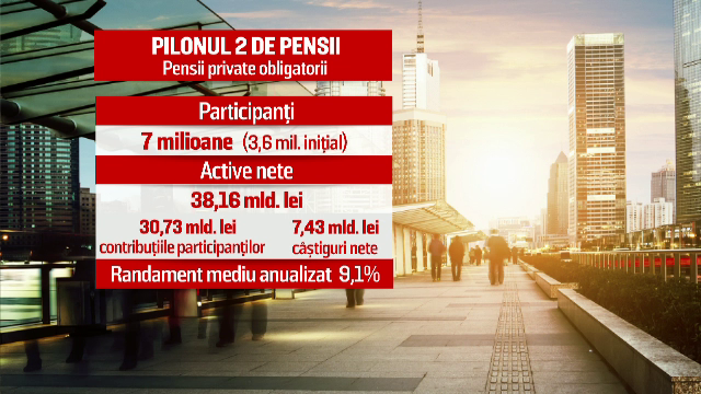 Pilonul II de Pensii a împlinit 10 ani. Cât au câștigat cei ce au cotizat întreaga perioadă