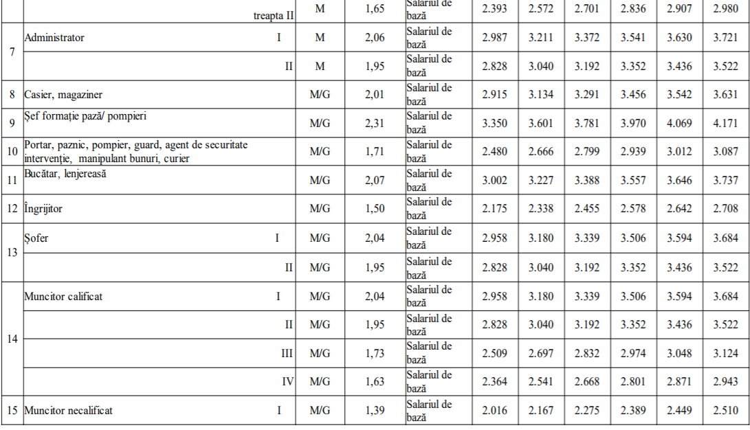 Salarii Primaria Cluj