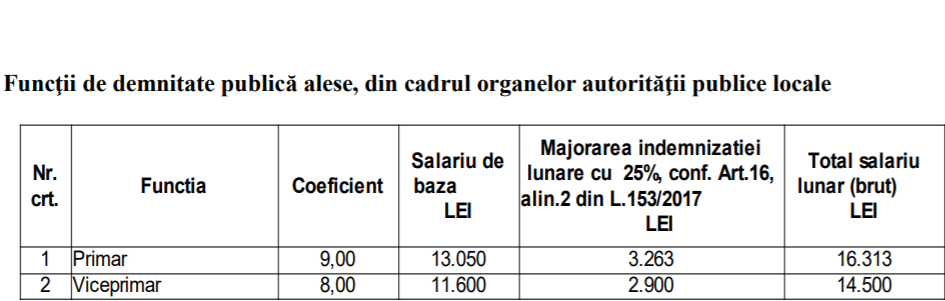 Salarii Primaria Cluj