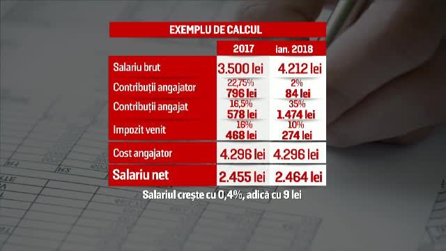 Taxa introdusă peste noapte de Guvern. Măririle de salarii cu 30% promise în campanie vor fi de fapt creșteri cu câțiva lei