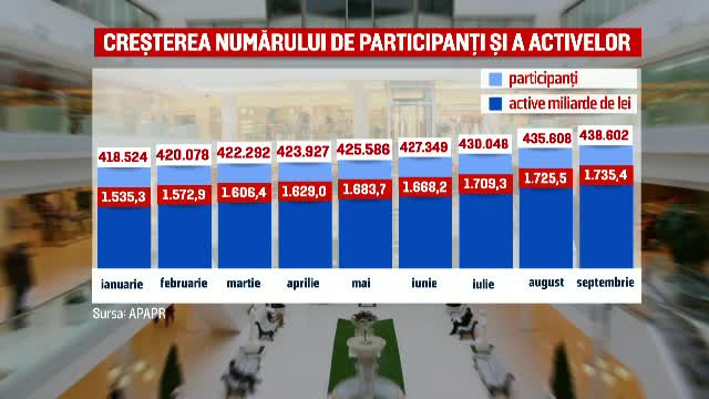 Câți români au optat pentru o pensie facultativă și ce beneficii au