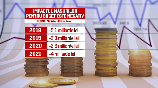 Noile măsuri fiscale ar duce la pierderi de locuri de muncă. Reacția patronatelor: "Îngrijorare şi tensiune”