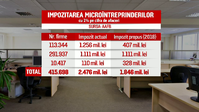 Ministrul Finanțelor recunoaște că schimbarea Codului Fiscal va provoca găuri mari în Buget