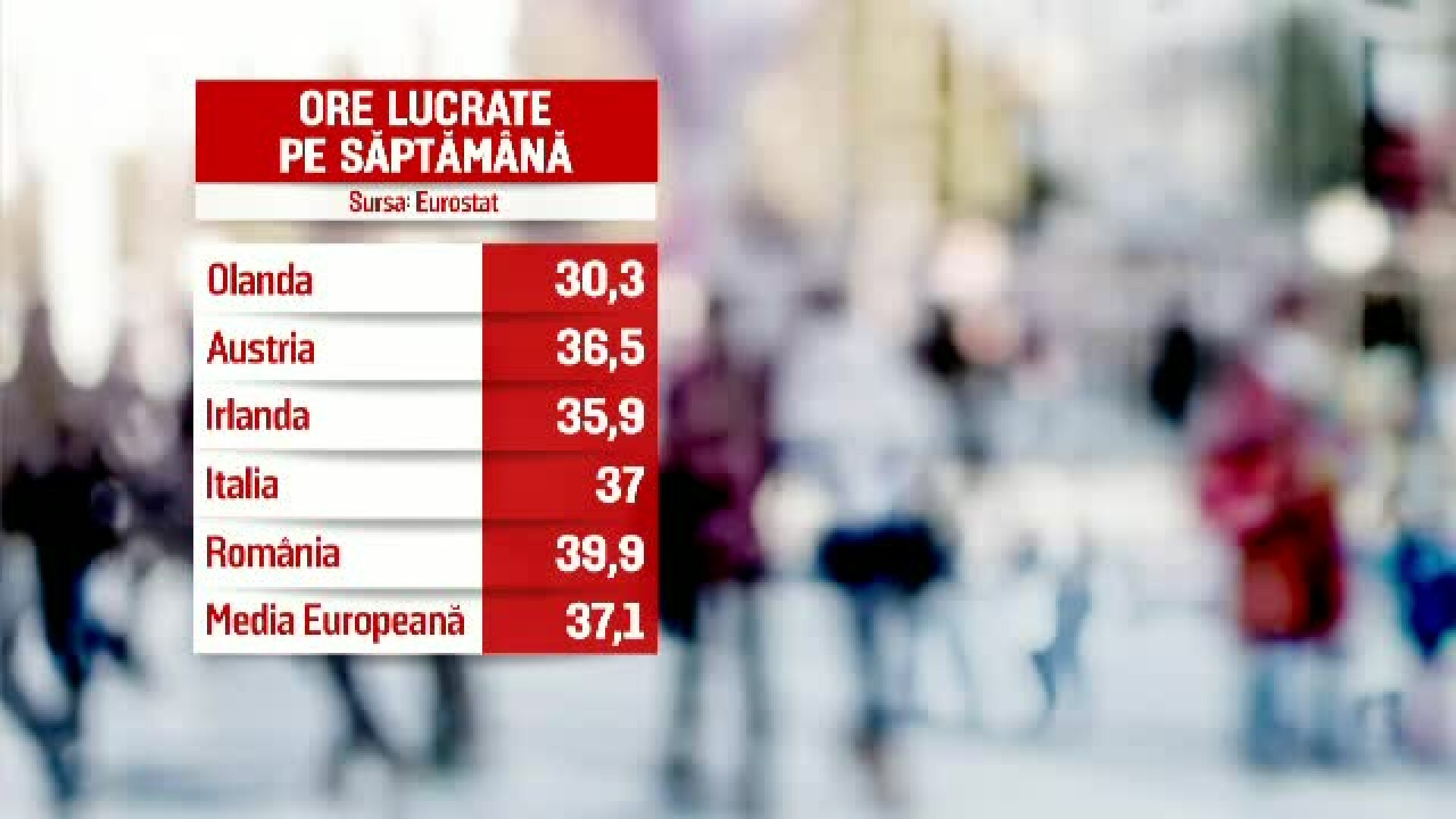 România, codaşă la productivitate. Muncă dezorganizată și program lung