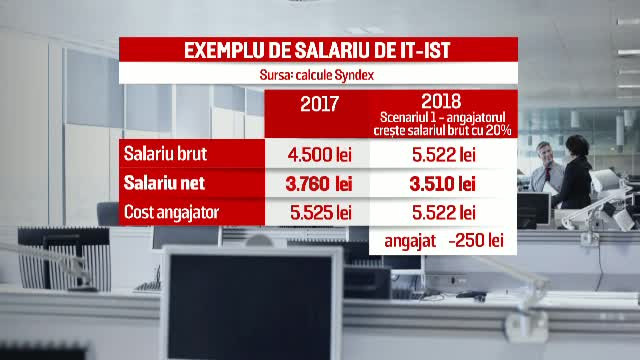 ”Revoluția fiscală” va aduce salarii cu 6,5% mai mici pentru IT-iști. Unii se gândesc să plece din țară