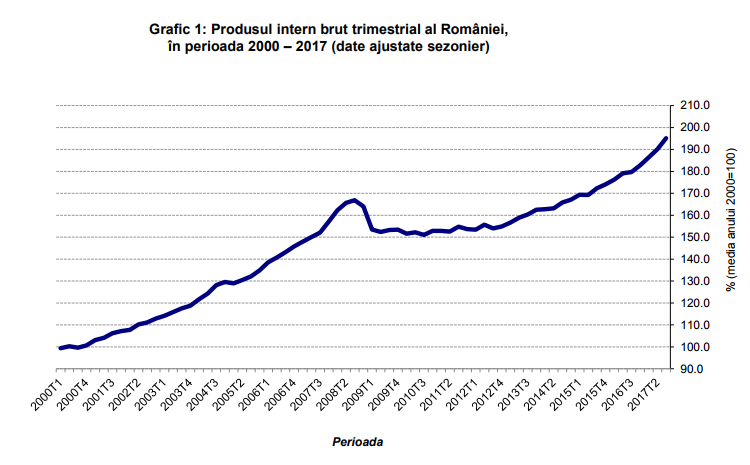 evolutie PIB
