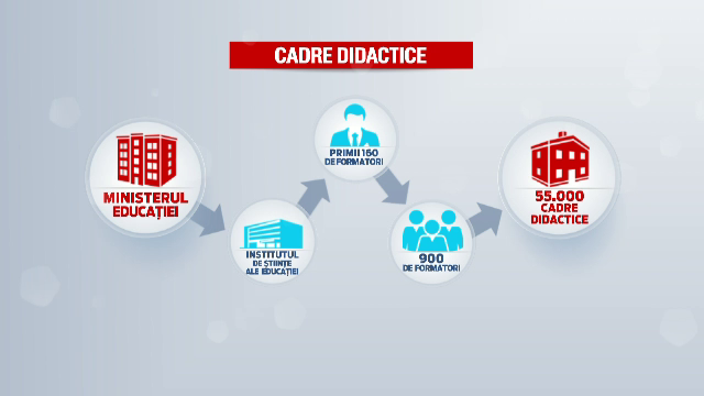 200 de milioane de lei pentru formarea profesională a zeci de mii de profesori