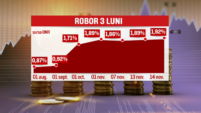 Lovitură după lovitură pentru romanii cu credite în LEI. ROBOR a crescut la un nivel record