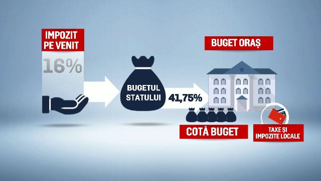 Taxele și impozitele locale se vor mări pentru a acoperi găurile din buget. Creștere de 20%, la Vaslui