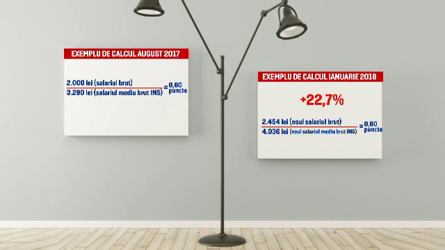 Pensiile NU se măresc după trecerea contribuțiilor la angajat. Calculele făcute de specialiști
