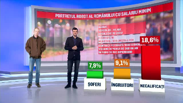 Efectele majorării salariului minim la 1.900 de lei: productivitate mai mică și firme în pericol de faliment
