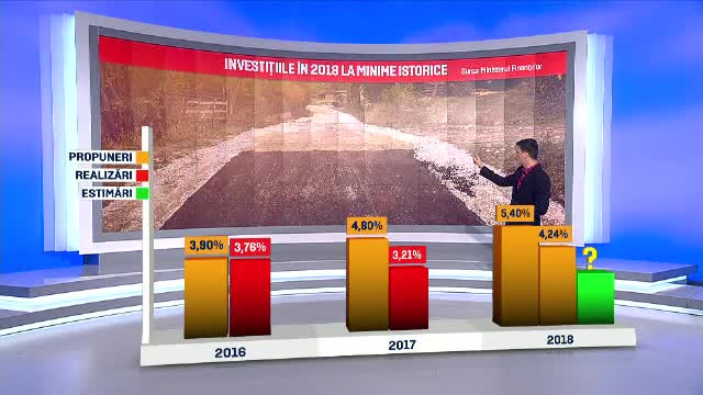 Analiza Bugetului pentru 2018. Axat tot pe consum, iar investițiile sunt la minime istorice