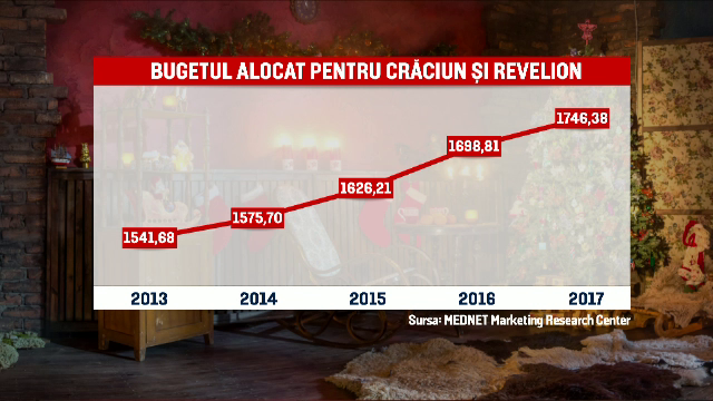 Bugetul unui român pentru sărbători a ajuns la 1.750 de lei, în 2017. Cum sunt cheltuiți banii