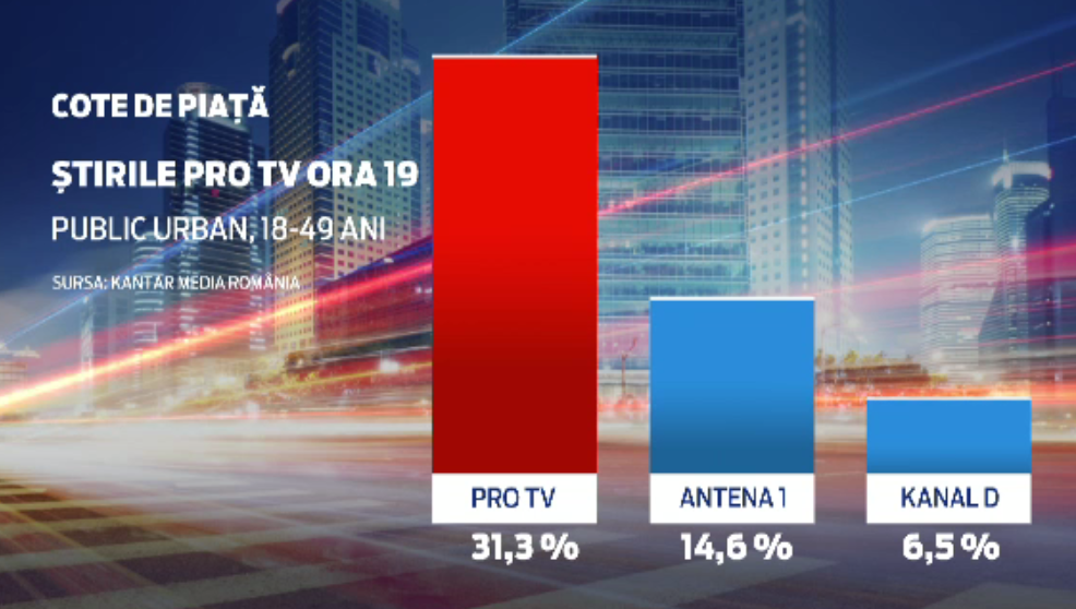 PRO TV, cel mai urmărit post de televiziune și în 2017
