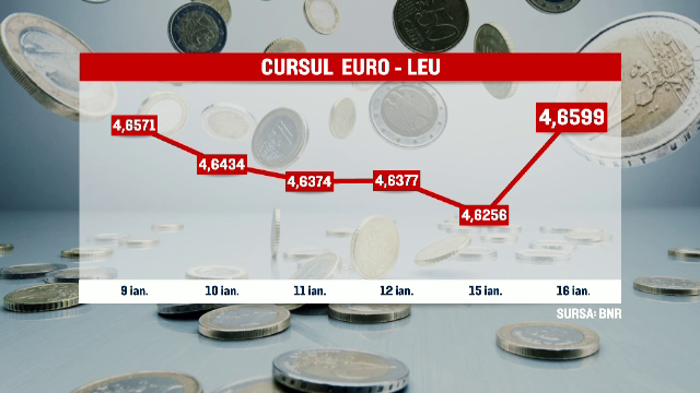 Leul, prima victimă a crizei politice. Analiști: ”Investitorii au cerut mai mult pentru a compensa riscul”